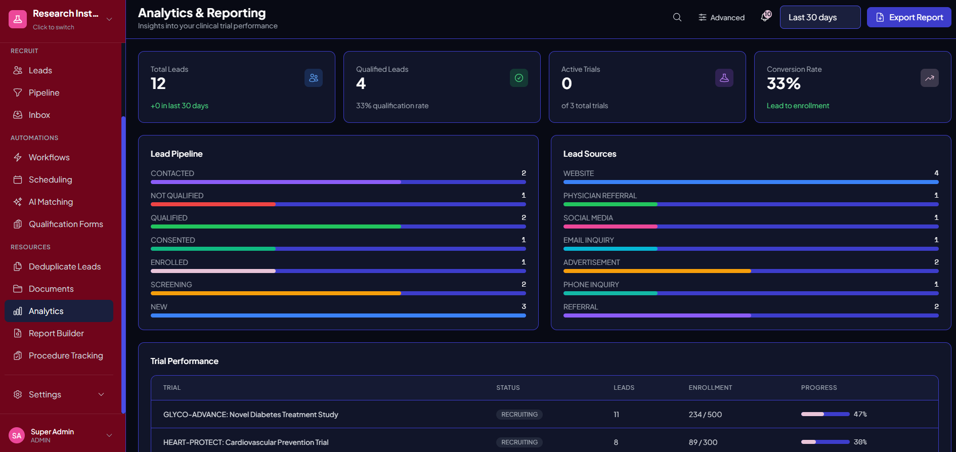 Trialflow analytics dashboard showing enrollment velocity, funnel conversion, and source performance